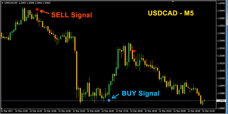 Forex indicators for android