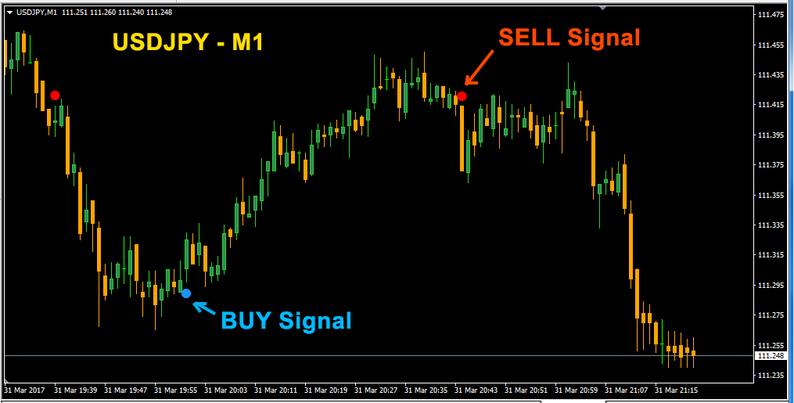 Buy and sell forex trend indicator